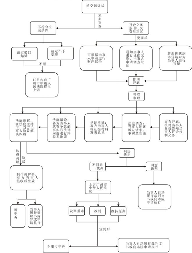 一张图弄清法院诉讼流程 虎扑