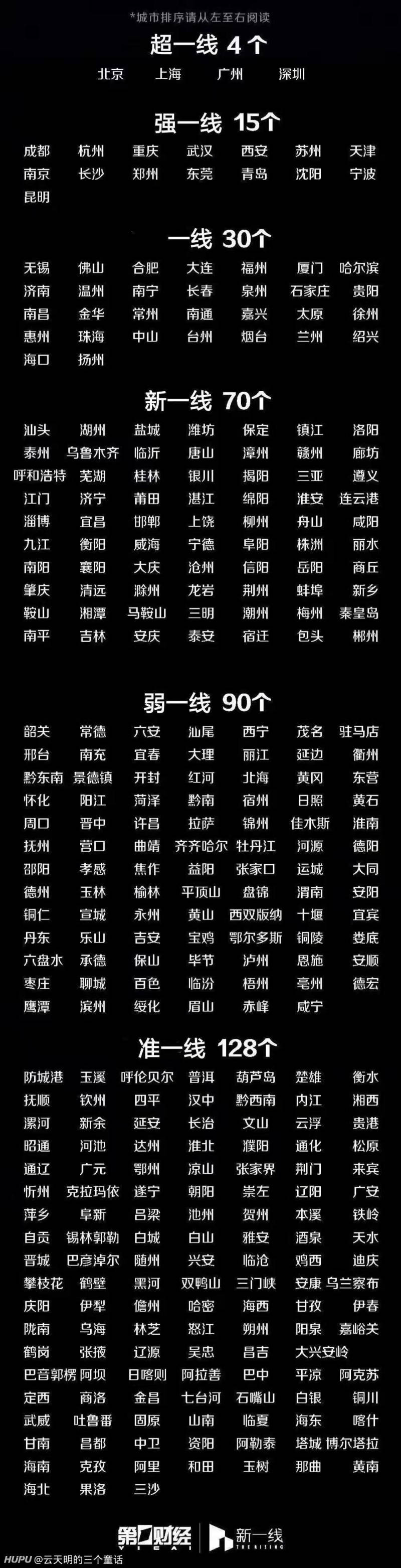 国内最新的一线城市排名！