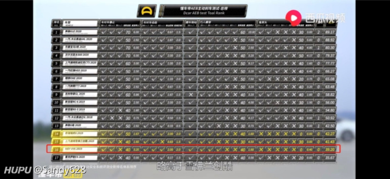 本来一直犹豫vv5和vv6 看懂车帝aeb测试差距也太大了 虎扑