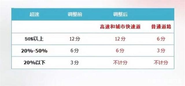 22新交规超速百分之以下不再扣分 4月1号开始施行 虎扑 22新交规超速百分之以下不再扣分 4月1号开始施行 虎扑
