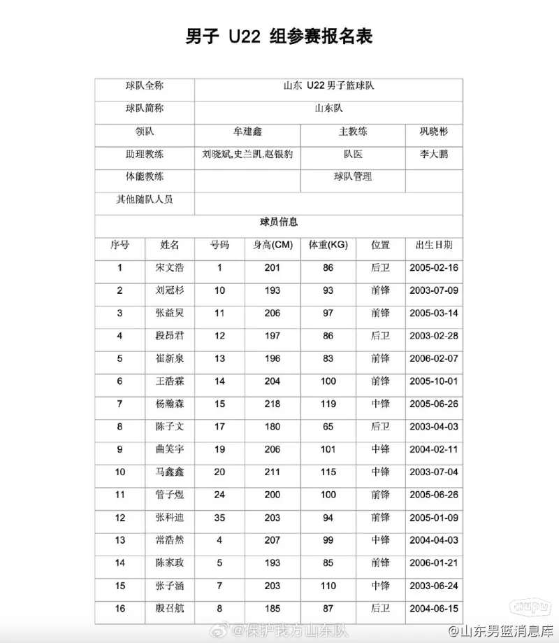 山东全运U22名单阵容出来了,如果都来,就是奔着冠军去的!巩指导挂帅,青岛杨翰森,段昂君,新疆的曲笑宇,广厦崔新泉,广东陈家政,天津张益炅,四川刘冠杉!等等,兵多将广,而且实力很强