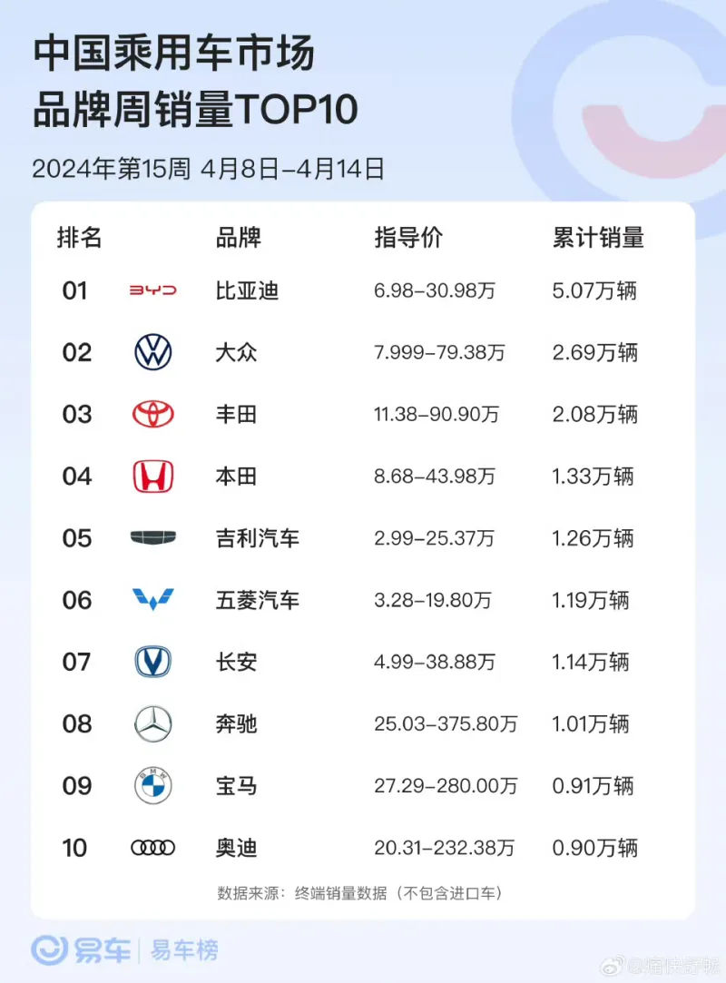 2024年第15周（4.18-4.14）品牌销量榜单