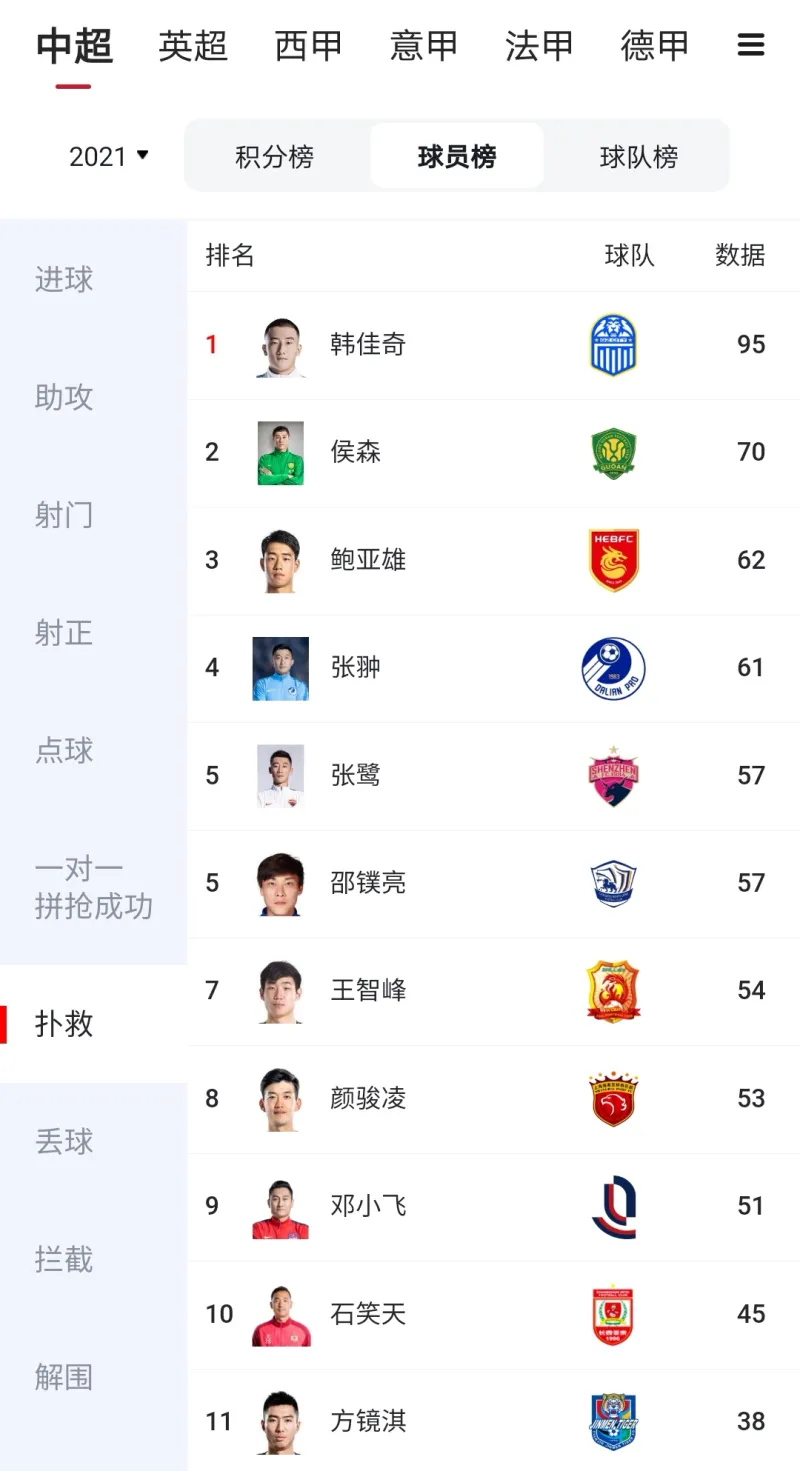 [352-数据]专业门神培训？过去五个赛季中超扑救榜榜首均为广州城门将
