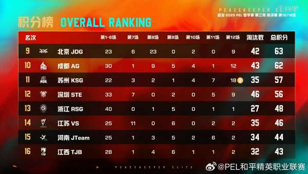 今天结束了 来看看各队战况