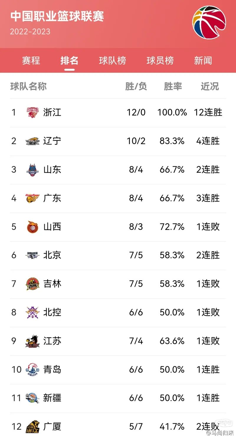 结束对辽宁的6连败对球队争冠信心至关重要