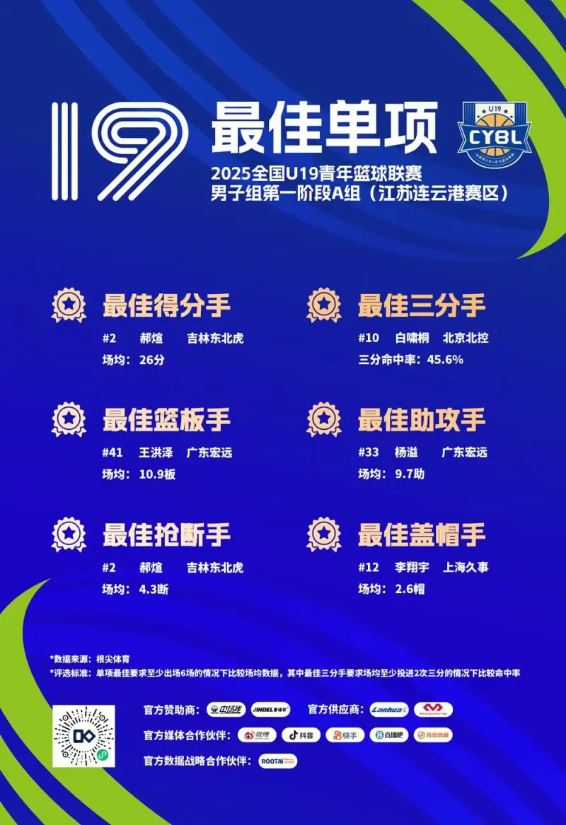 洪泽、杨溢和家政的各自篮球荣誉汇总(原创帖)