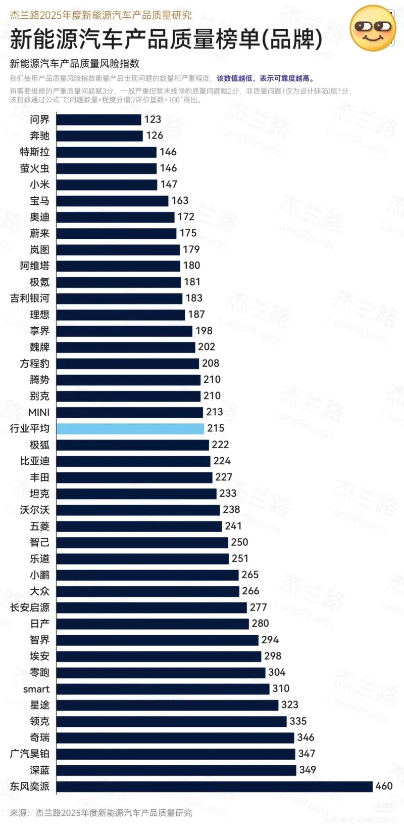 问界第一,迪子低于平均水平-汽车-汽车区-虎扑社区