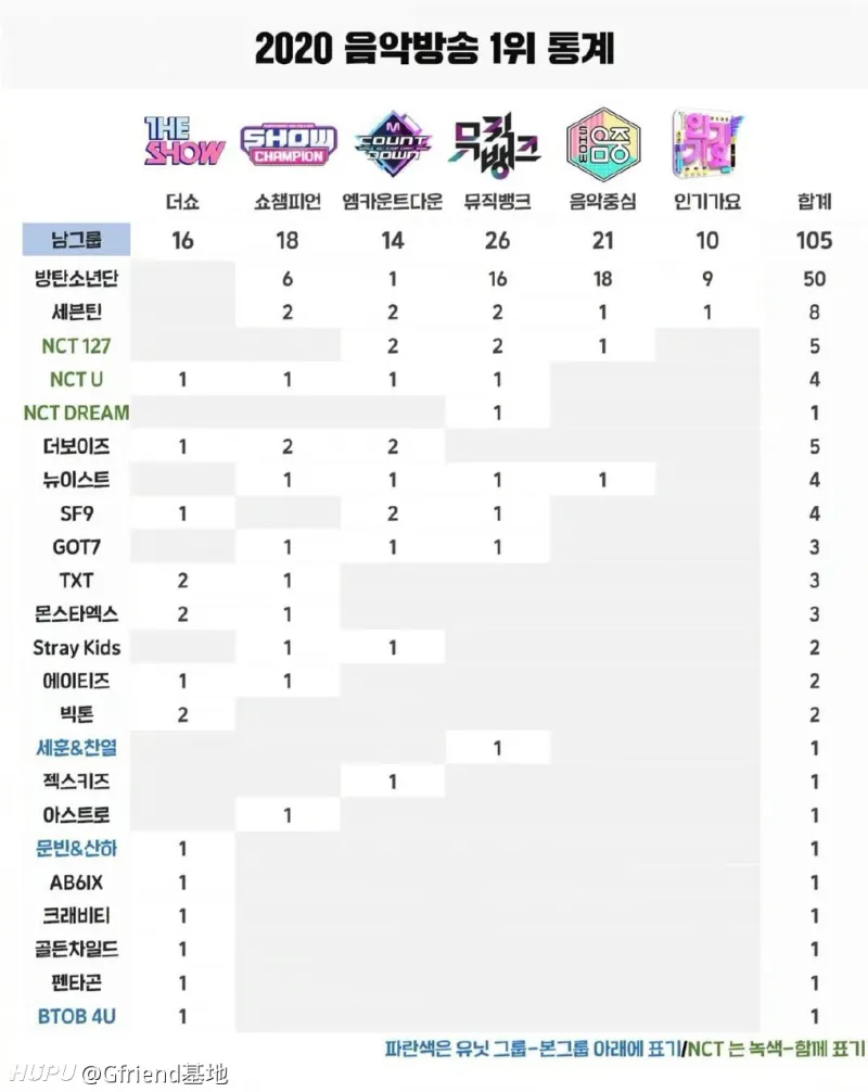 kpop音乐节目男团一位数量统计 一句话 前无古人 后很难有来者 娱乐圈 虎扑社区 kpop音乐节目男团一位数量统计 一句话 前无古人 后很难有来者 娱乐圈 虎扑社区