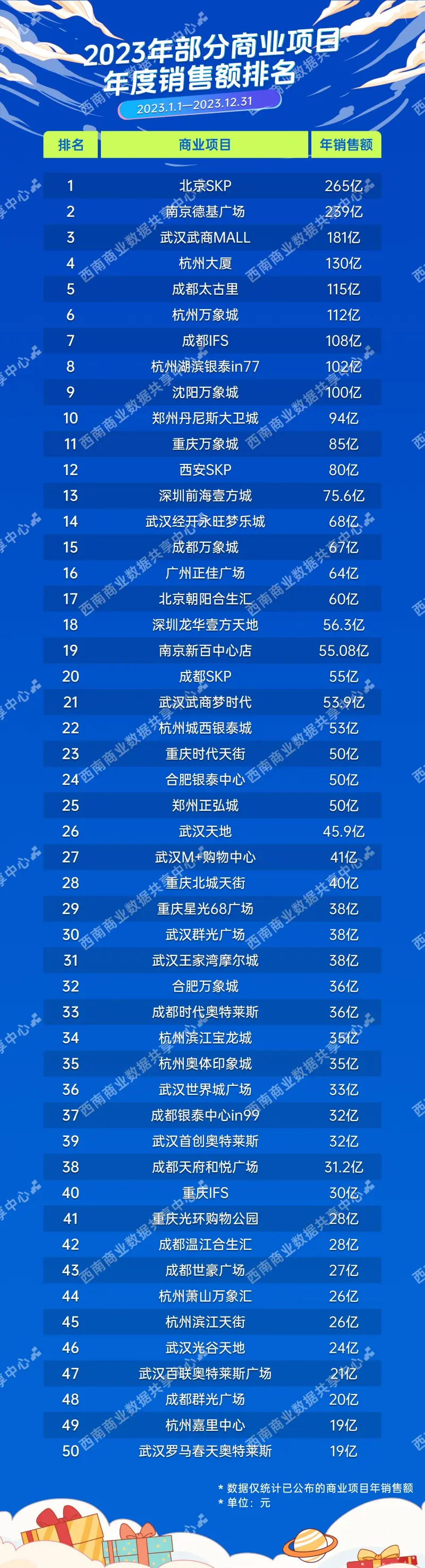 2023年度中国商场销售额排名出炉-步行街主干道-虎扑社区