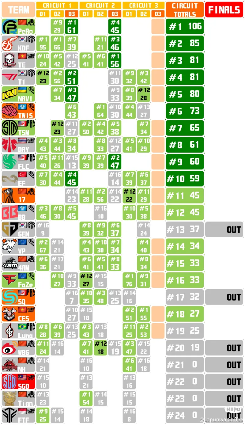 拜仁接连33场欧冠小组赛+联赛阶段主场竞赛不败，追平历史纪录