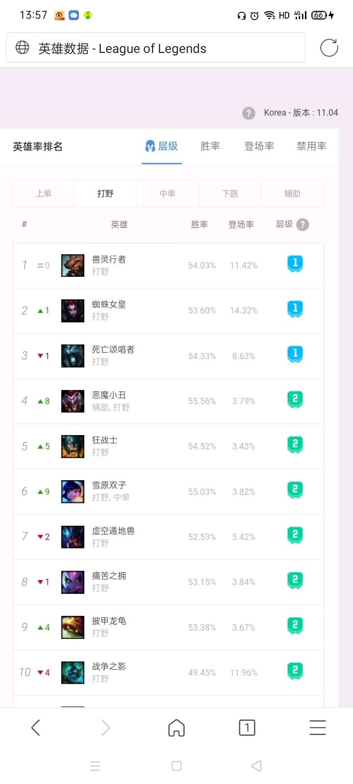 蜘蛛女皇连砍2刀野区依旧稳居t1 野区皇太后 虎扑