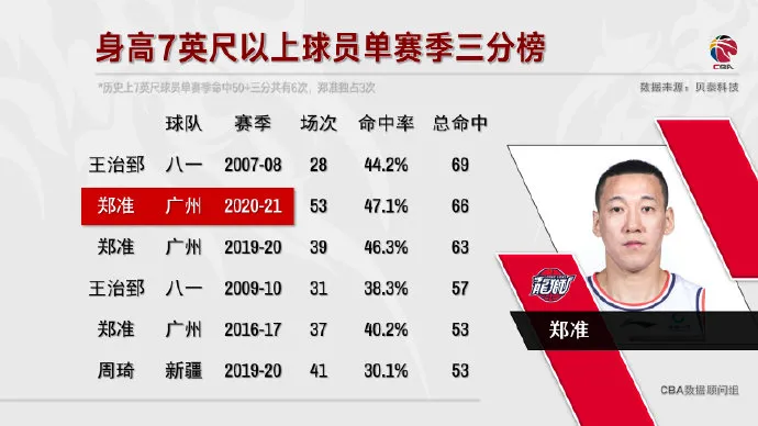 流言板 身高7英尺以上球员单赛季三分榜 郑准3次入选 广州龙狮 虎扑社区