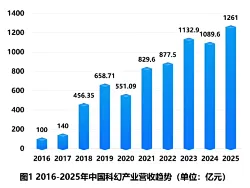 2025年中国科幻产业总营收达1261亿元