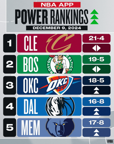 防卫大锁！威少本赛季将他的对位人命中率约束到31.4%
