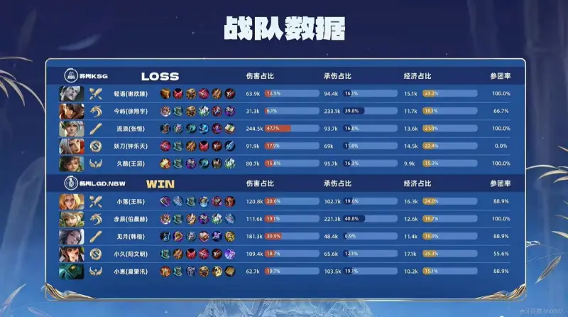 巴萨再次抢先，费尔明腾空抽射被科贝尔扑出，费兰补射破门