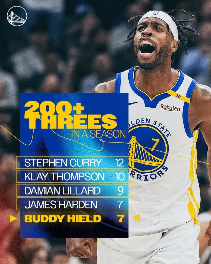 流言板]希尔德生涯第7次单季命中200+三分追平哈登并列NBA历史第4