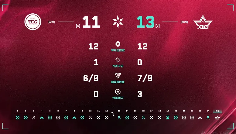 [赛后]XLG 2-0 EDG：Rarga炸鱼级别表现！XLG众志成城挺进世界赛-无畏契约-虎扑社区