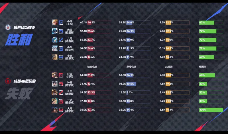 要踢足协杯决赛？曝武磊正前往温州，球迷：你们能拿我怎么办