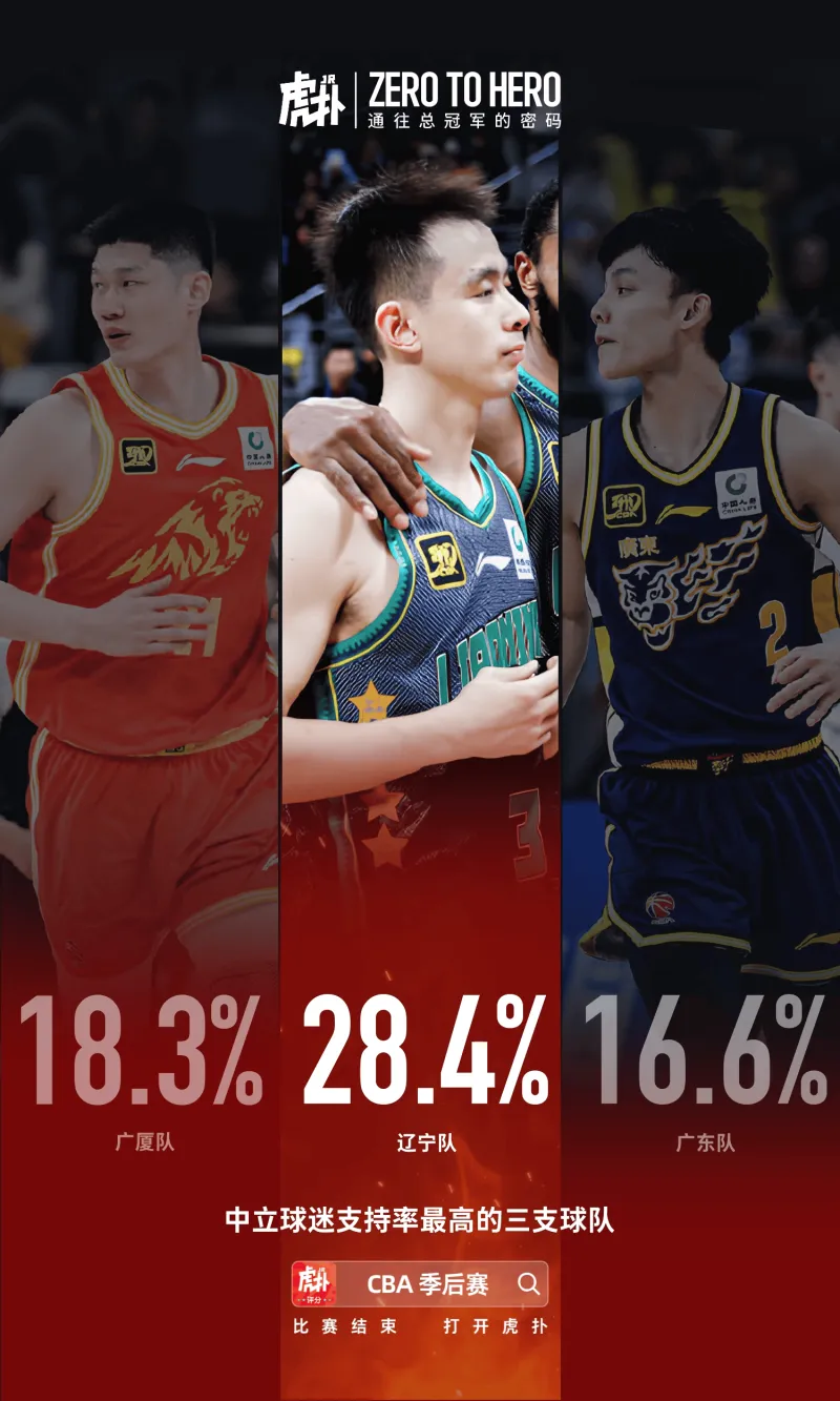 中立地区球迷支持率动态对比：辽宁28%