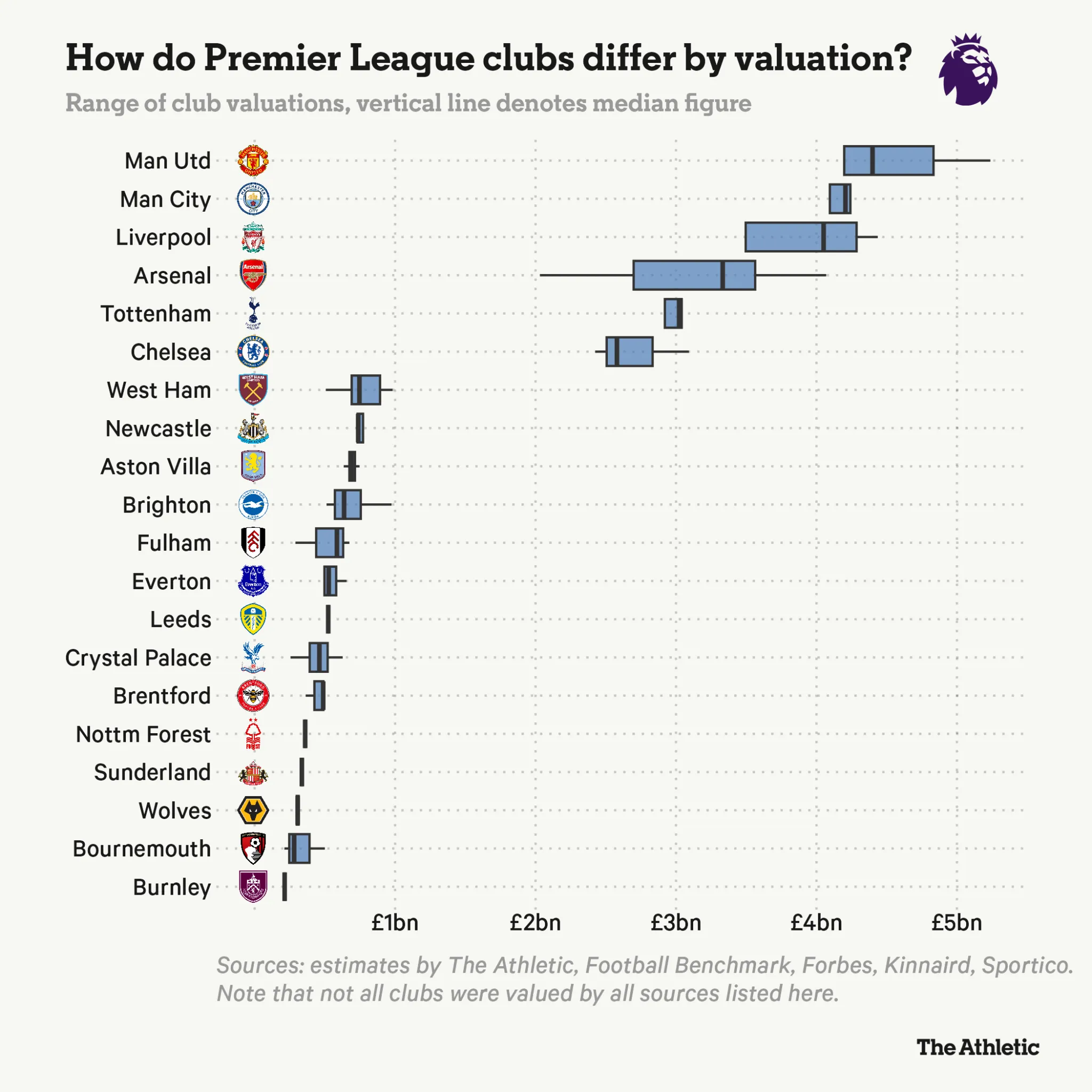 英格兰足球超级联赛流言板]英超20队价值评估：曼联超42亿镑居首阿森纳第4
