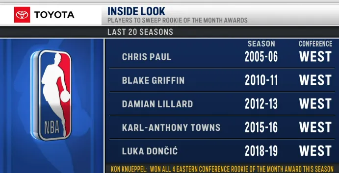 [流言板]默里本賽季場均25.5分4.4板7.2助3.2三分，均創生涯新高