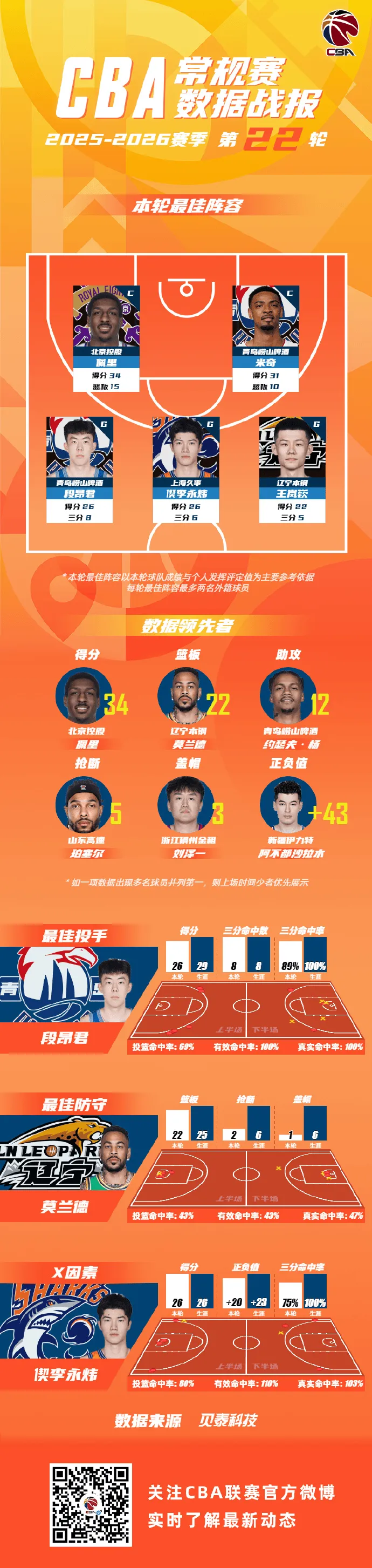 流言板]CBA官方更新第22轮最佳阵容：偰李永炜、王岚嵚等球员领衔