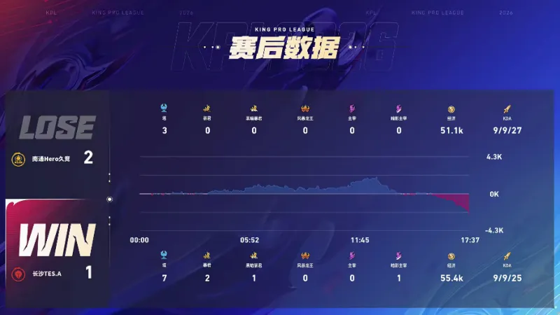 姆巴佩本場數據：梅開二度，4射2正，4次過人，3次關鍵傳球