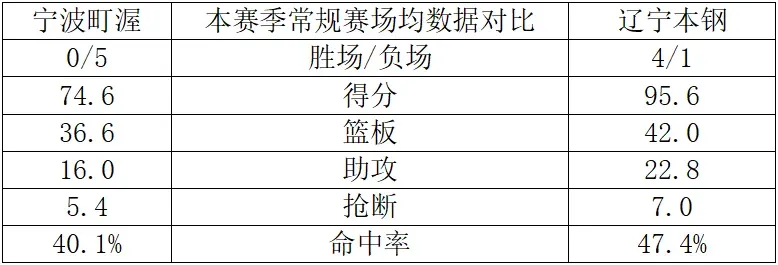 宁波町渥 vs 辽宁本钢