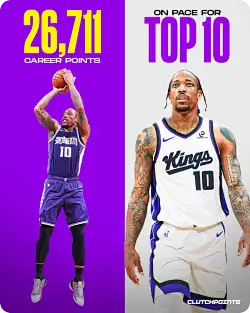 CP：德罗赞有望在27‑28赛季结束时，冲入NBA历史得分榜前十