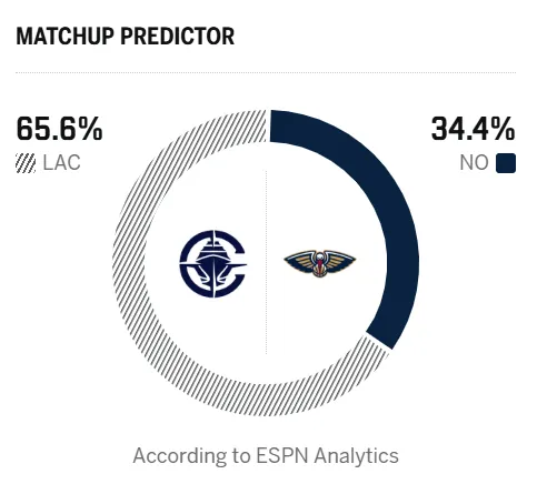 [流言板]ESPN預測明日比賽：猛龍勝率69.5%，步行者勝率30.5%