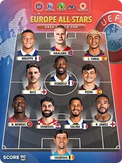 Score90评世界杯欧洲最强阵：姆巴佩、哈兰德、亚马尔三叉戟