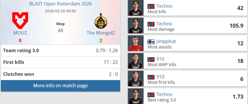 [赛后]MOUZ 0-2 The MongolZ：一鼓作气！MGLZ直落两图击败MOUZ-CS2-虎扑社区