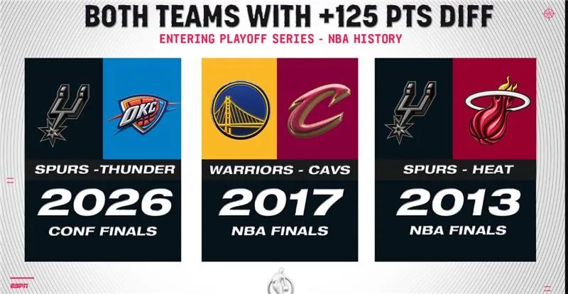 马刺雷霆系列赛总正负值超125，NBA历史首次在总决赛前出现
