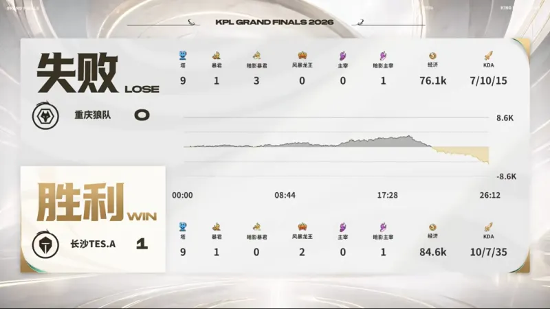 TES vs LGD