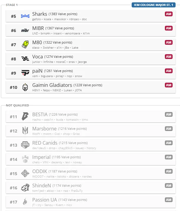 在歐冠16強中獨占6席！有錢有勢，降維打擊，英超球隊讓歐洲諸強很無奈