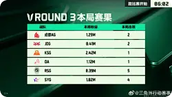 春季赛常规赛赛事快报：上半区晋级赛 | ROUND 3