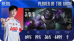 3/0/8稳健节奏，Heng再度斩获LGD对阵OMG第三局MVP