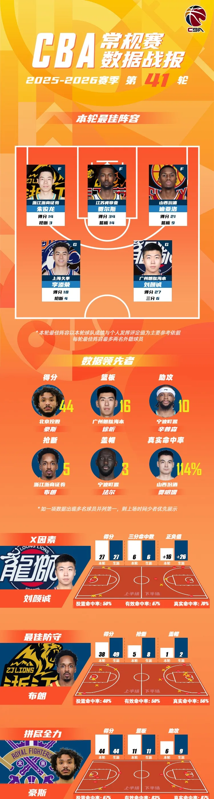 流言板]常规赛第41轮最佳阵容：朱俊龙、李添荣、刘颜诚在列