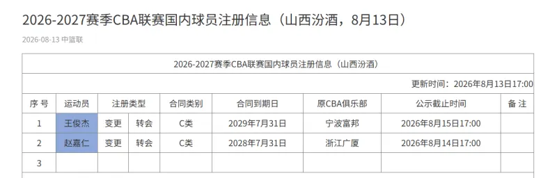 流言板]CBA官方：王俊杰转会山西男篮并与球队签订3年C类合同
