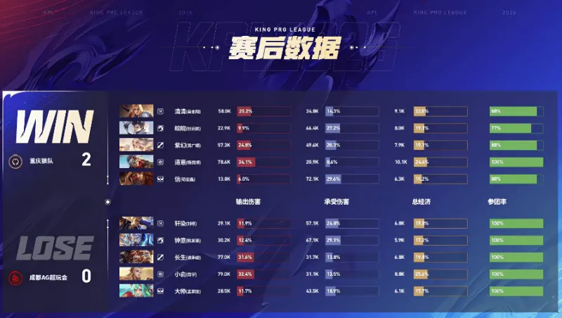 布朗:尼克斯此前連勝靠的是將對手逼到邊線 今天坎寧安隨心所欲 布朗:尼克斯此前連勝靠的是將對手逼到邊線 今天坎寧安隨心所欲