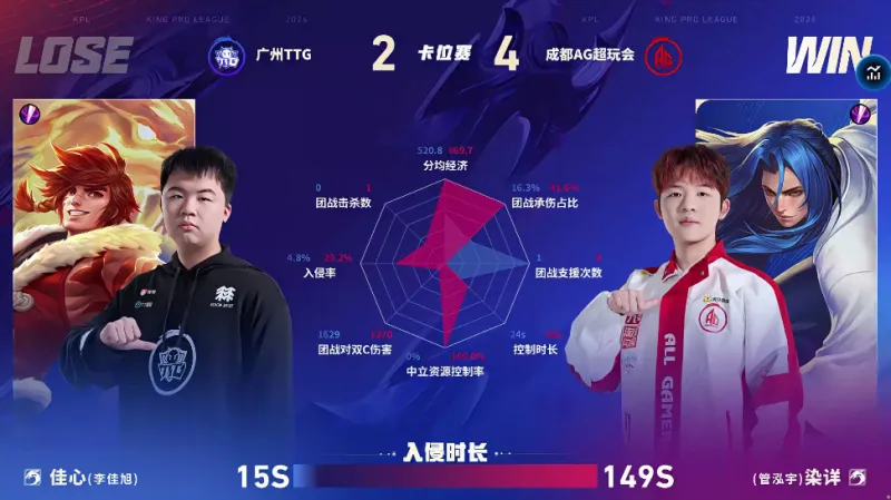 馬卡：維尼修斯進攻影響力拉滿，防守執行力達標，投入度隊內頂尖