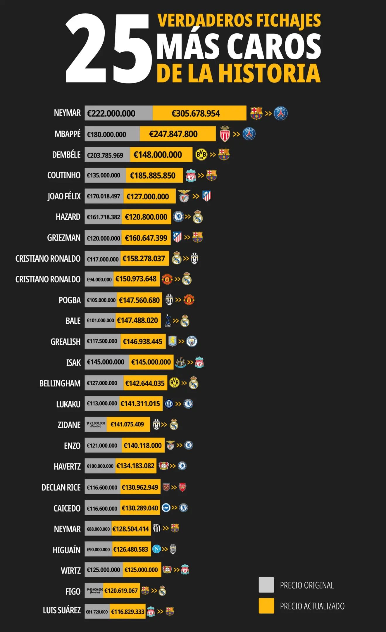 数据机构重算足坛历史转会费：内马-英超-利物浦专区-虎扑社区