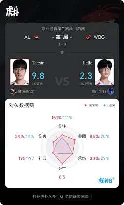 Tarzan蝎子打出6/0/12战绩，斩获AL对阵WBG第一局MVP
