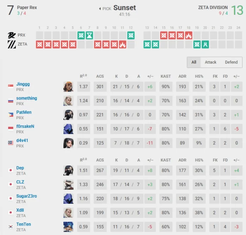 [流言板]ZETA 2-0 PRX：直落两图击溃对手，ZETA爆冷击败PRX-无畏契约-虎扑社区