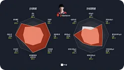 LPL第三赛段前二周登峰数据雷达图：TES双C数据突出