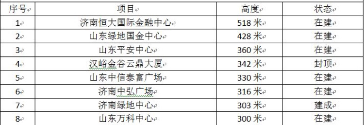 济南在建摩天大楼已超香港