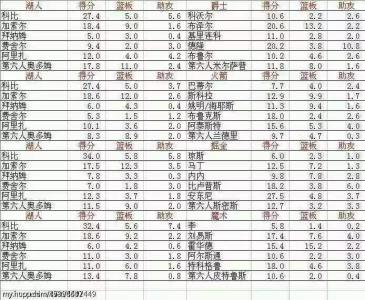 刚刚算了下数据,09科比季后赛+总决赛得分占比